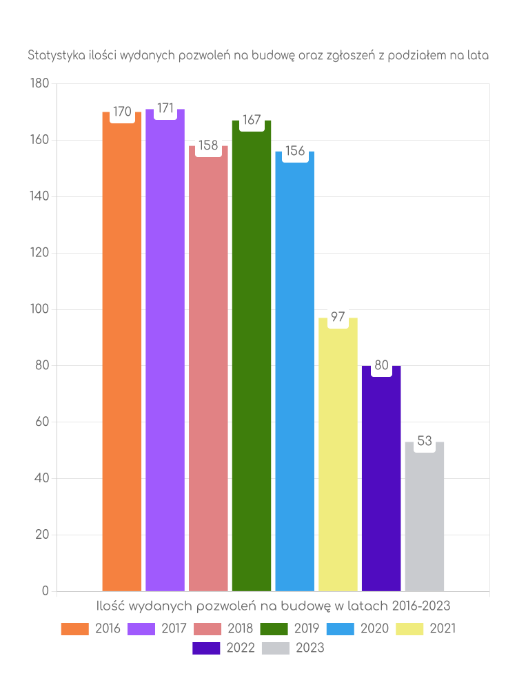 Zestawienie statystyk pozwoleń na budowę w gminie Pakość